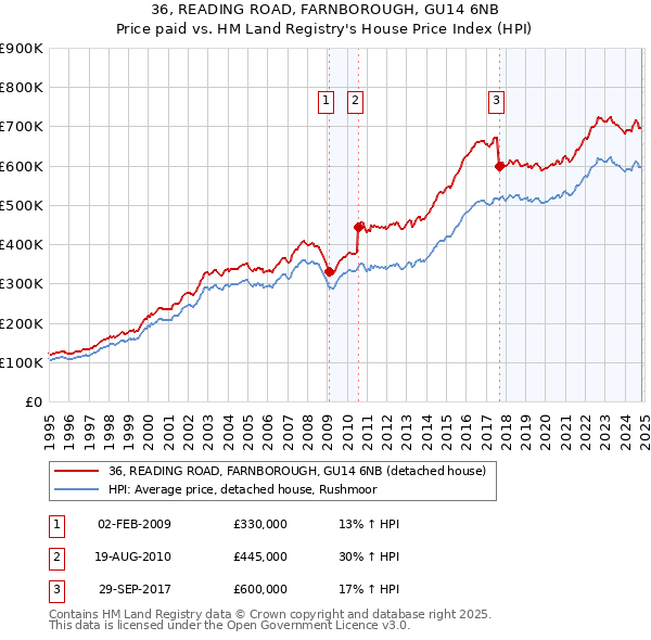 36, READING ROAD, FARNBOROUGH, GU14 6NB: Price paid vs HM Land Registry's House Price Index