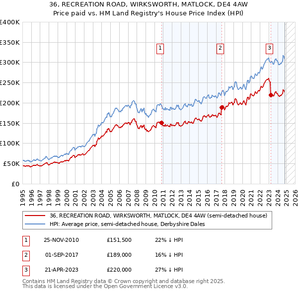 36, RECREATION ROAD, WIRKSWORTH, MATLOCK, DE4 4AW: Price paid vs HM Land Registry's House Price Index