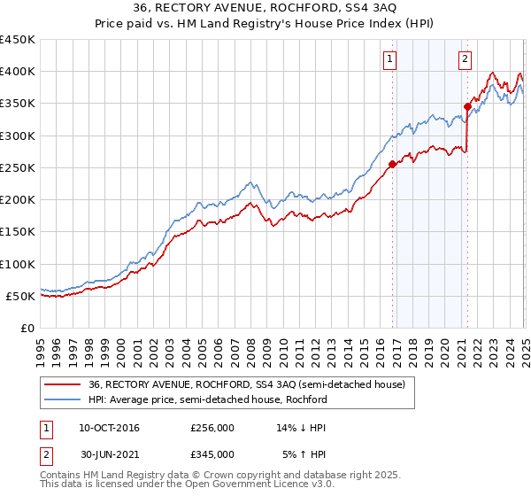 36, RECTORY AVENUE, ROCHFORD, SS4 3AQ: Price paid vs HM Land Registry's House Price Index