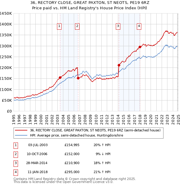 36, RECTORY CLOSE, GREAT PAXTON, ST NEOTS, PE19 6RZ: Price paid vs HM Land Registry's House Price Index