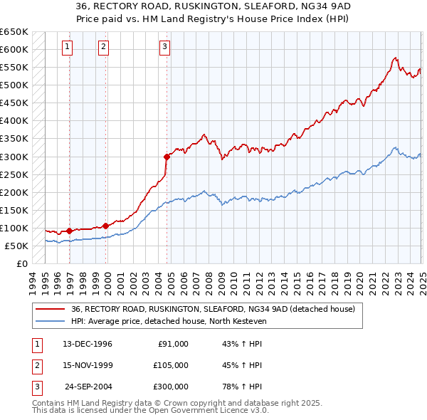 36, RECTORY ROAD, RUSKINGTON, SLEAFORD, NG34 9AD: Price paid vs HM Land Registry's House Price Index