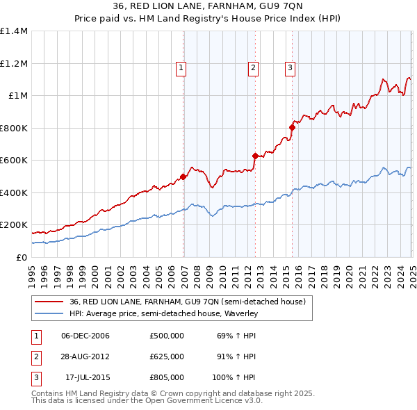 36, RED LION LANE, FARNHAM, GU9 7QN: Price paid vs HM Land Registry's House Price Index