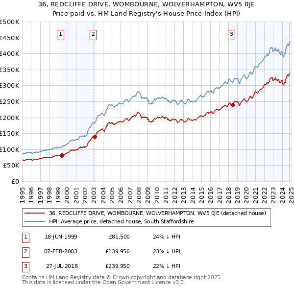 36, REDCLIFFE DRIVE, WOMBOURNE, WOLVERHAMPTON, WV5 0JE: Price paid vs HM Land Registry's House Price Index