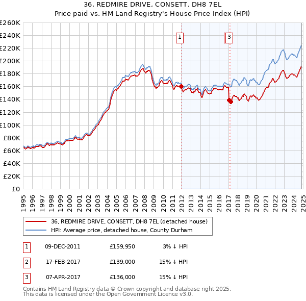 36, REDMIRE DRIVE, CONSETT, DH8 7EL: Price paid vs HM Land Registry's House Price Index