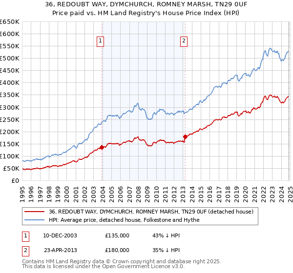 36, REDOUBT WAY, DYMCHURCH, ROMNEY MARSH, TN29 0UF: Price paid vs HM Land Registry's House Price Index