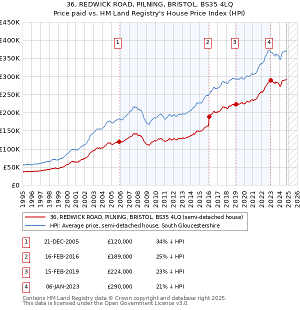 36, REDWICK ROAD, PILNING, BRISTOL, BS35 4LQ: Price paid vs HM Land Registry's House Price Index