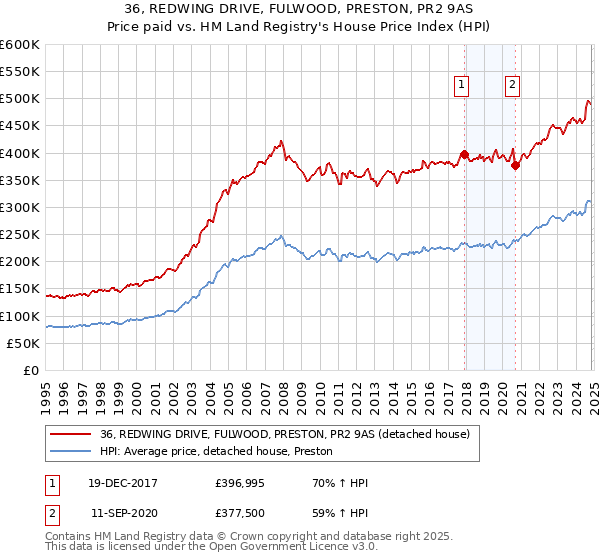 36, REDWING DRIVE, FULWOOD, PRESTON, PR2 9AS: Price paid vs HM Land Registry's House Price Index