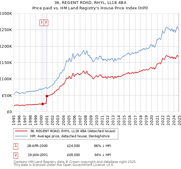 36, REGENT ROAD, RHYL, LL18 4BA: Price paid vs HM Land Registry's House Price Index