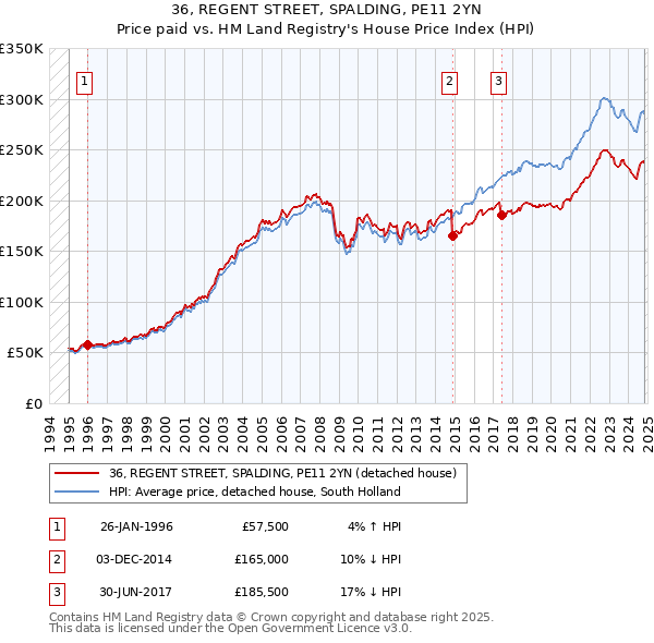 36, REGENT STREET, SPALDING, PE11 2YN: Price paid vs HM Land Registry's House Price Index