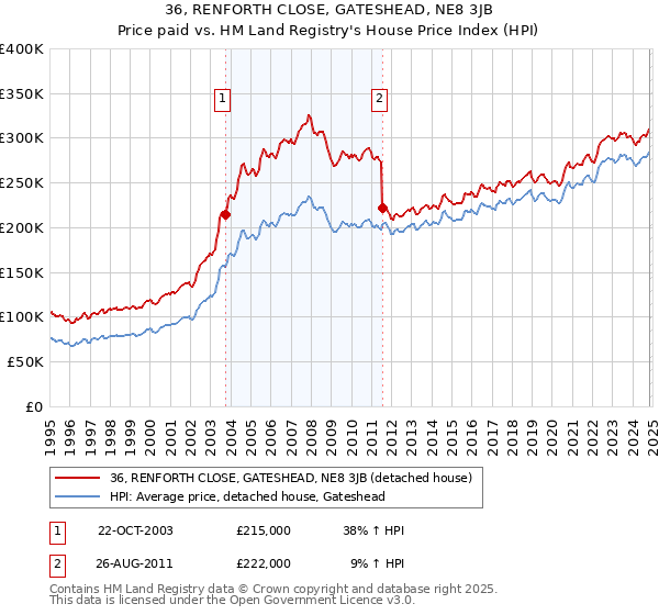 36, RENFORTH CLOSE, GATESHEAD, NE8 3JB: Price paid vs HM Land Registry's House Price Index