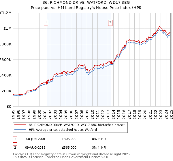 36, RICHMOND DRIVE, WATFORD, WD17 3BG: Price paid vs HM Land Registry's House Price Index