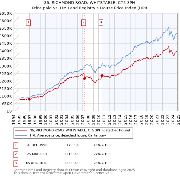 36, RICHMOND ROAD, WHITSTABLE, CT5 3PH: Price paid vs HM Land Registry's House Price Index