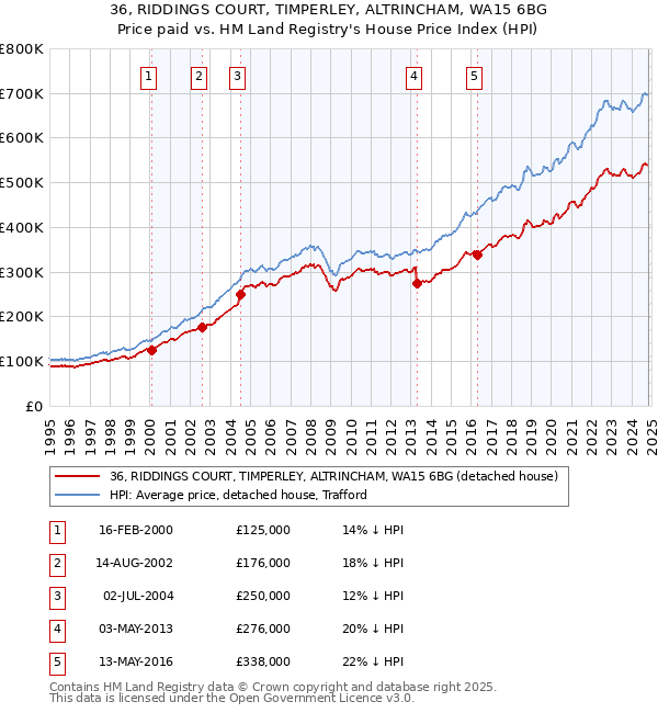 36, RIDDINGS COURT, TIMPERLEY, ALTRINCHAM, WA15 6BG: Price paid vs HM Land Registry's House Price Index