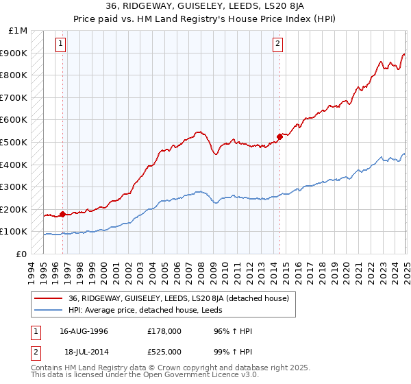 36, RIDGEWAY, GUISELEY, LEEDS, LS20 8JA: Price paid vs HM Land Registry's House Price Index