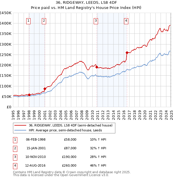 36, RIDGEWAY, LEEDS, LS8 4DF: Price paid vs HM Land Registry's House Price Index