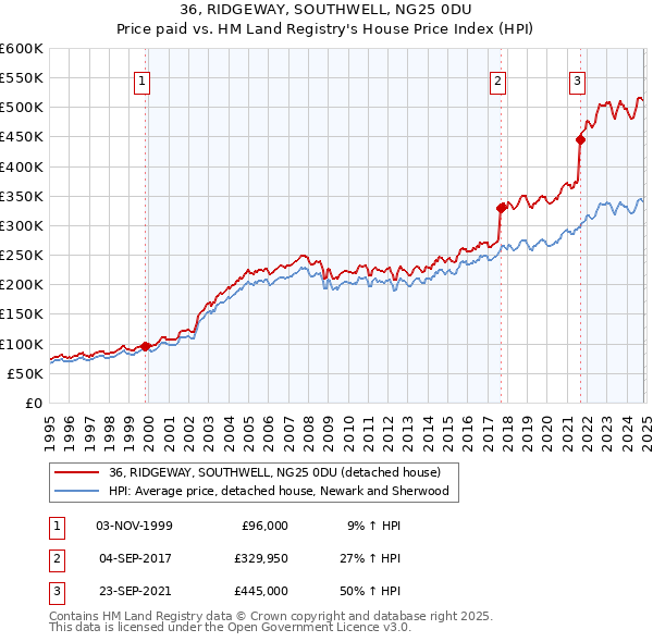 36, RIDGEWAY, SOUTHWELL, NG25 0DU: Price paid vs HM Land Registry's House Price Index