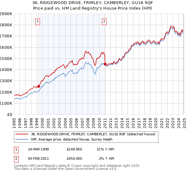 36, RIDGEWOOD DRIVE, FRIMLEY, CAMBERLEY, GU16 9QF: Price paid vs HM Land Registry's House Price Index