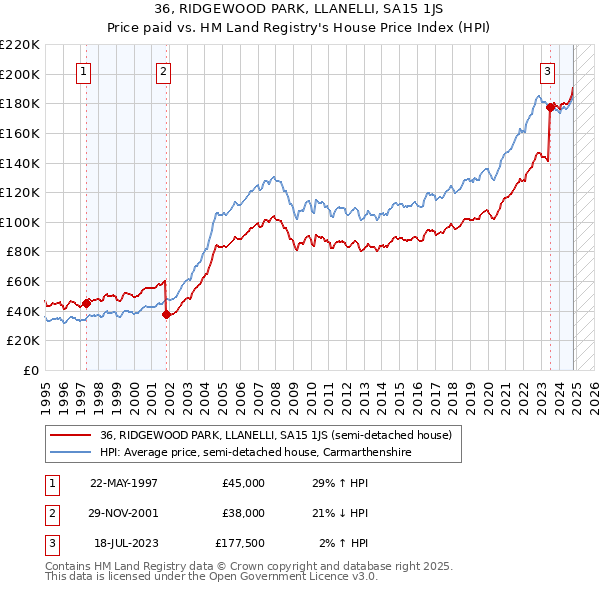 36, RIDGEWOOD PARK, LLANELLI, SA15 1JS: Price paid vs HM Land Registry's House Price Index