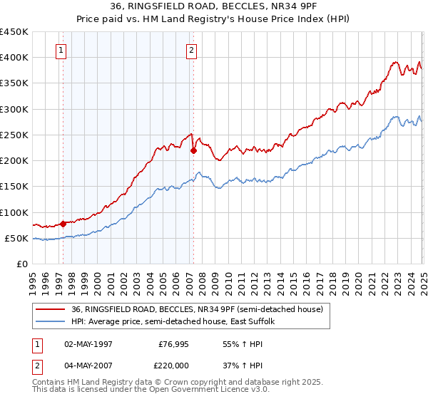 36, RINGSFIELD ROAD, BECCLES, NR34 9PF: Price paid vs HM Land Registry's House Price Index