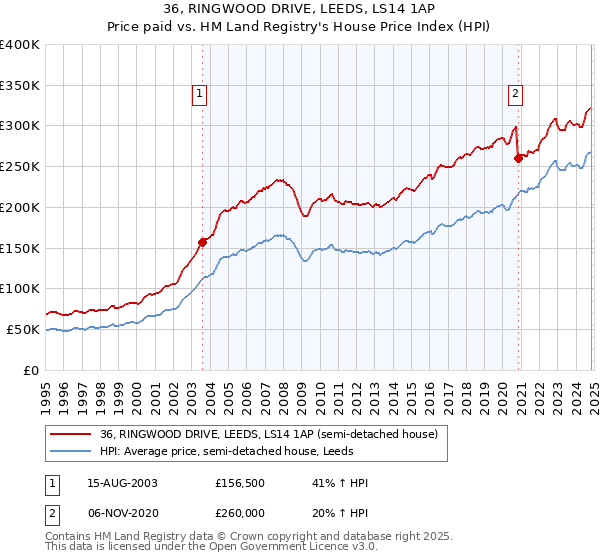 36, RINGWOOD DRIVE, LEEDS, LS14 1AP: Price paid vs HM Land Registry's House Price Index