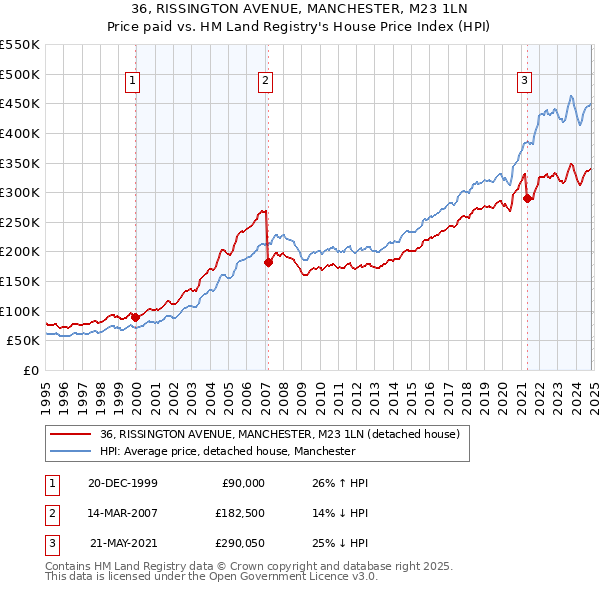 36, RISSINGTON AVENUE, MANCHESTER, M23 1LN: Price paid vs HM Land Registry's House Price Index