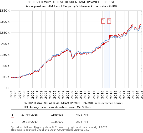 36, RIVER WAY, GREAT BLAKENHAM, IPSWICH, IP6 0GH: Price paid vs HM Land Registry's House Price Index