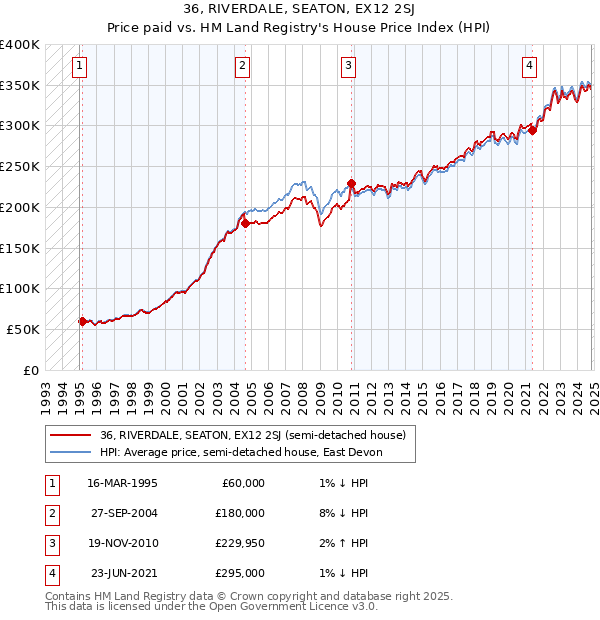 36, RIVERDALE, SEATON, EX12 2SJ: Price paid vs HM Land Registry's House Price Index