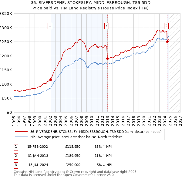 36, RIVERSDENE, STOKESLEY, MIDDLESBROUGH, TS9 5DD: Price paid vs HM Land Registry's House Price Index