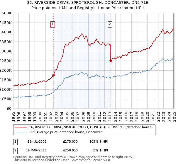 36, RIVERSIDE DRIVE, SPROTBROUGH, DONCASTER, DN5 7LE: Price paid vs HM Land Registry's House Price Index