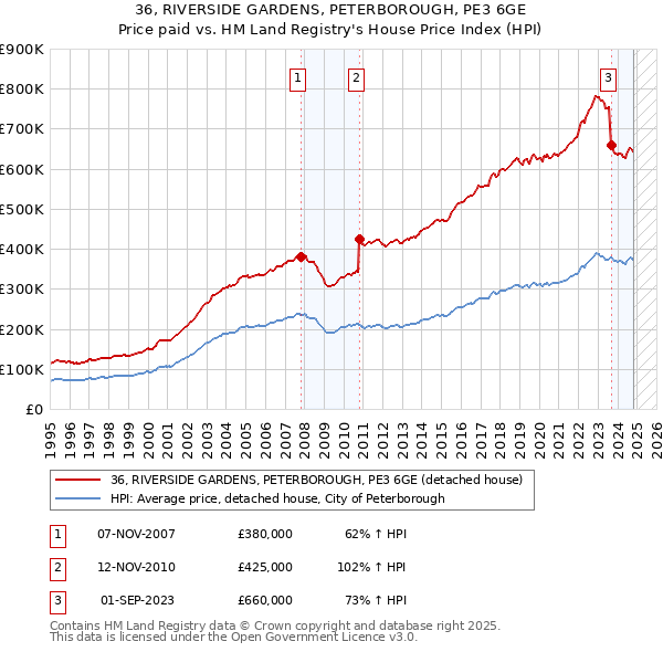 36, RIVERSIDE GARDENS, PETERBOROUGH, PE3 6GE: Price paid vs HM Land Registry's House Price Index