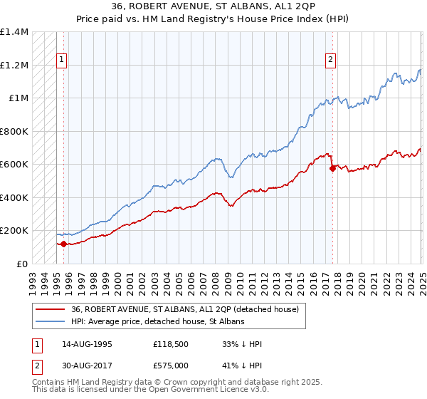 36, ROBERT AVENUE, ST ALBANS, AL1 2QP: Price paid vs HM Land Registry's House Price Index