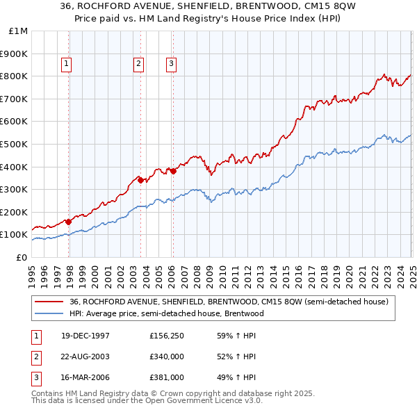 36, ROCHFORD AVENUE, SHENFIELD, BRENTWOOD, CM15 8QW: Price paid vs HM Land Registry's House Price Index