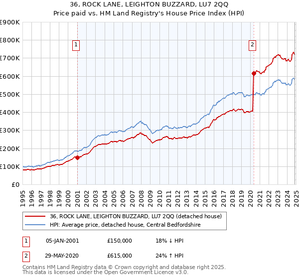 36, ROCK LANE, LEIGHTON BUZZARD, LU7 2QQ: Price paid vs HM Land Registry's House Price Index