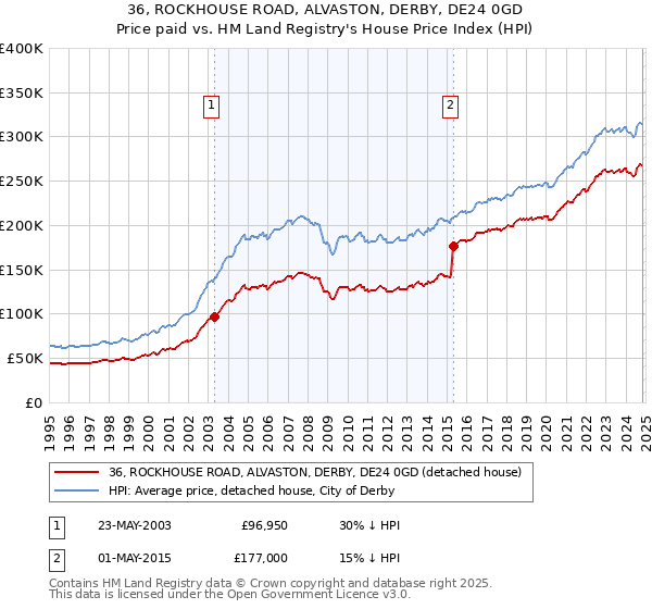 36, ROCKHOUSE ROAD, ALVASTON, DERBY, DE24 0GD: Price paid vs HM Land Registry's House Price Index