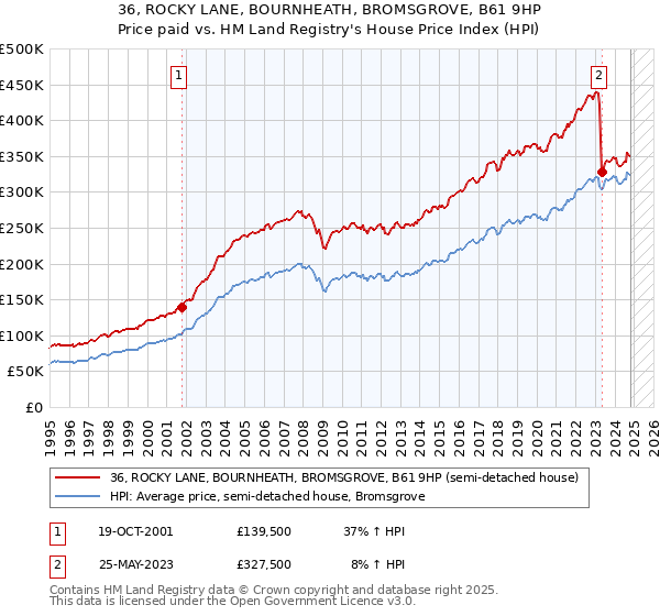 36, ROCKY LANE, BOURNHEATH, BROMSGROVE, B61 9HP: Price paid vs HM Land Registry's House Price Index