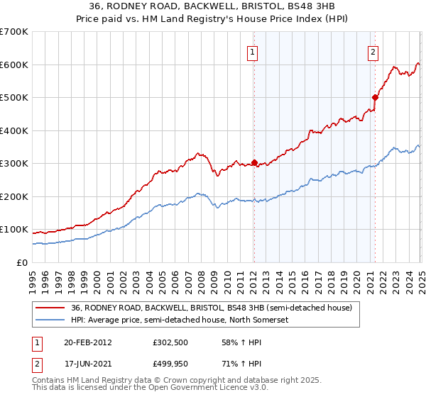 36, RODNEY ROAD, BACKWELL, BRISTOL, BS48 3HB: Price paid vs HM Land Registry's House Price Index