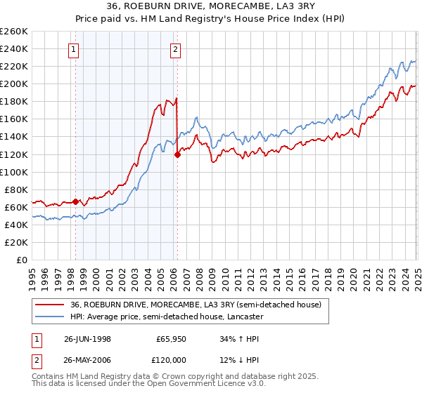 36, ROEBURN DRIVE, MORECAMBE, LA3 3RY: Price paid vs HM Land Registry's House Price Index