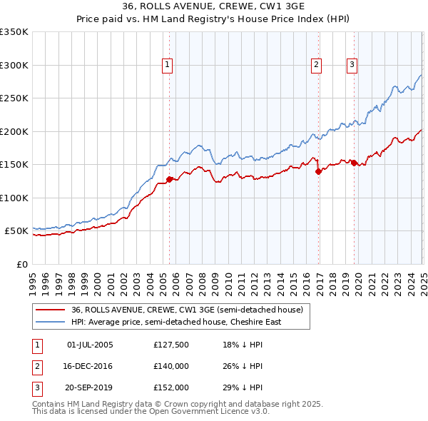 36, ROLLS AVENUE, CREWE, CW1 3GE: Price paid vs HM Land Registry's House Price Index