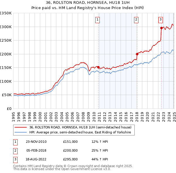 36, ROLSTON ROAD, HORNSEA, HU18 1UH: Price paid vs HM Land Registry's House Price Index