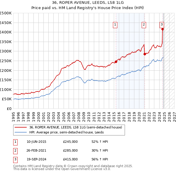 36, ROPER AVENUE, LEEDS, LS8 1LG: Price paid vs HM Land Registry's House Price Index