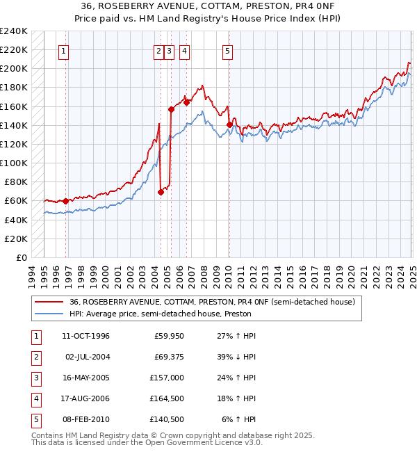 36, ROSEBERRY AVENUE, COTTAM, PRESTON, PR4 0NF: Price paid vs HM Land Registry's House Price Index