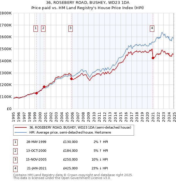 36, ROSEBERY ROAD, BUSHEY, WD23 1DA: Price paid vs HM Land Registry's House Price Index