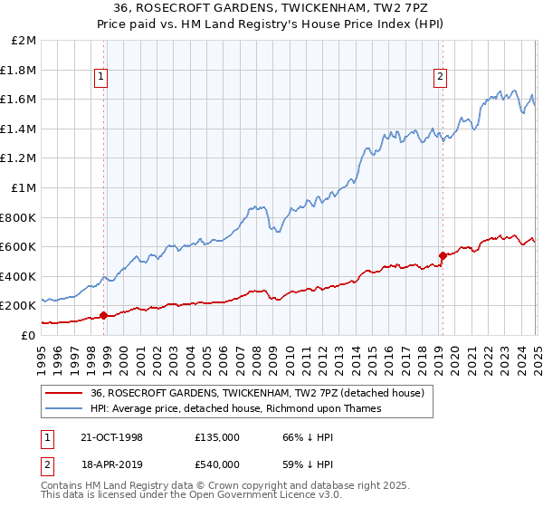 36, ROSECROFT GARDENS, TWICKENHAM, TW2 7PZ: Price paid vs HM Land Registry's House Price Index