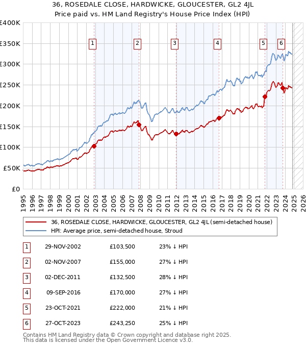 36, ROSEDALE CLOSE, HARDWICKE, GLOUCESTER, GL2 4JL: Price paid vs HM Land Registry's House Price Index