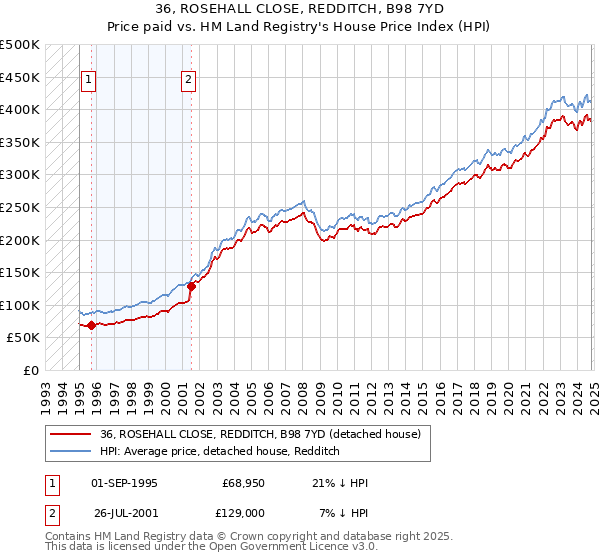 36, ROSEHALL CLOSE, REDDITCH, B98 7YD: Price paid vs HM Land Registry's House Price Index