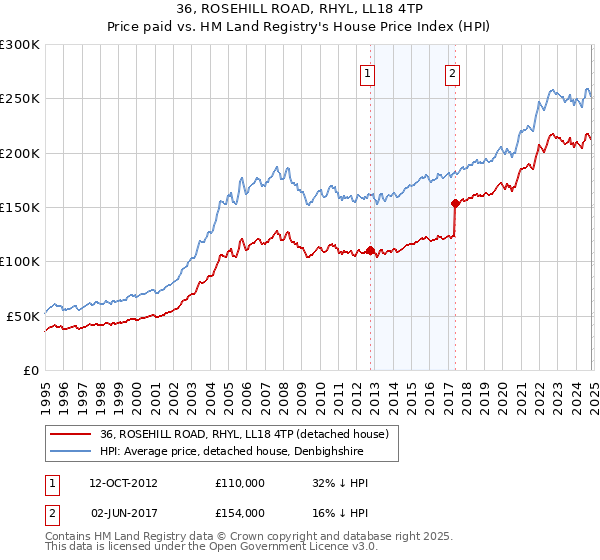 36, ROSEHILL ROAD, RHYL, LL18 4TP: Price paid vs HM Land Registry's House Price Index