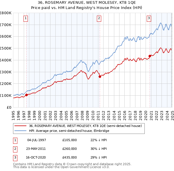 36, ROSEMARY AVENUE, WEST MOLESEY, KT8 1QE: Price paid vs HM Land Registry's House Price Index