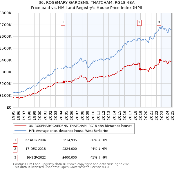 36, ROSEMARY GARDENS, THATCHAM, RG18 4BA: Price paid vs HM Land Registry's House Price Index