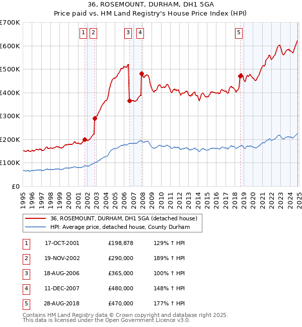 36, ROSEMOUNT, DURHAM, DH1 5GA: Price paid vs HM Land Registry's House Price Index