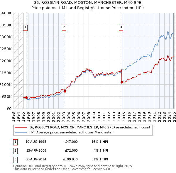 36, ROSSLYN ROAD, MOSTON, MANCHESTER, M40 9PE: Price paid vs HM Land Registry's House Price Index